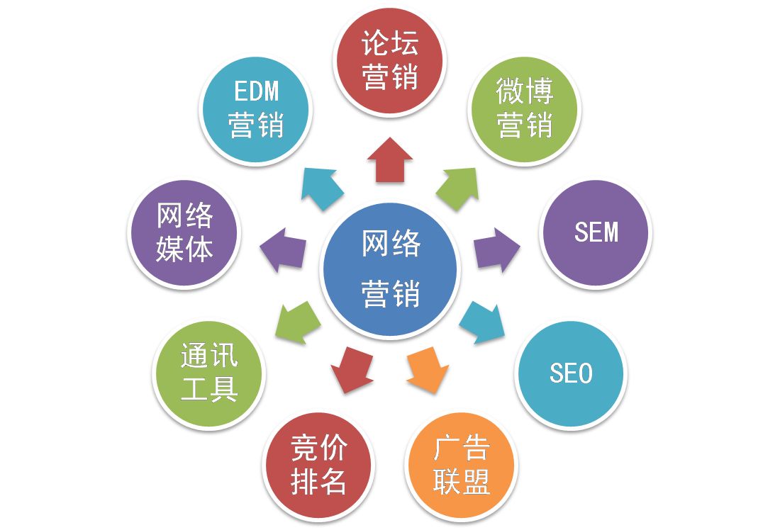 【網(wǎng)絡(luò)運(yùn)營】網(wǎng)絡(luò)營銷和網(wǎng)絡(luò)運(yùn)營推廣是一個(gè)意思嗎？